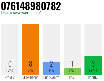 Rufnummer 076148980782 Telefonnummer 076148980782