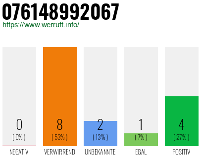 Rufnummer 076148992067 Telefonnummer 076148992067