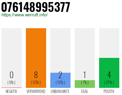 Rufnummer 076148995377 Telefonnummer 076148995377