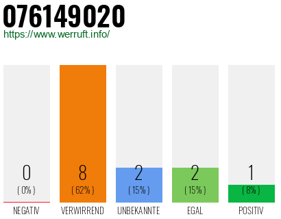 Rufnummer 076149020 Telefonnummer 076149020