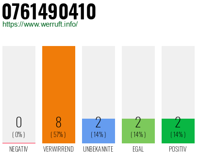 Rufnummer 0761490410 Telefonnummer 0761490410