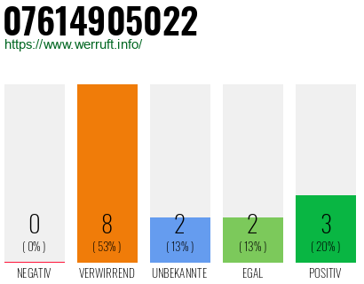 Rufnummer 07614905022 Telefonnummer 07614905022