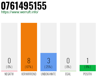 Rufnummer 0761495155 Telefonnummer 0761495155