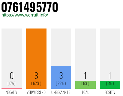 Rufnummer 0761495770 Telefonnummer 0761495770
