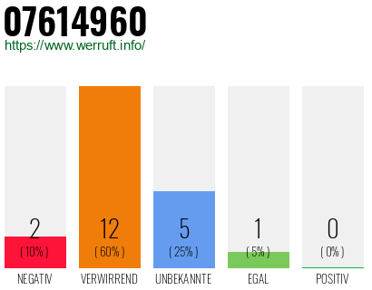 Rufnummer 07614960 Telefonnummer 07614960