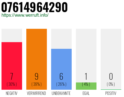 Rufnummer 07614964290 Telefonnummer 07614964290