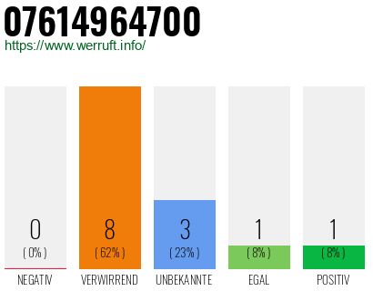 Rufnummer 07614964700 Telefonnummer 07614964700