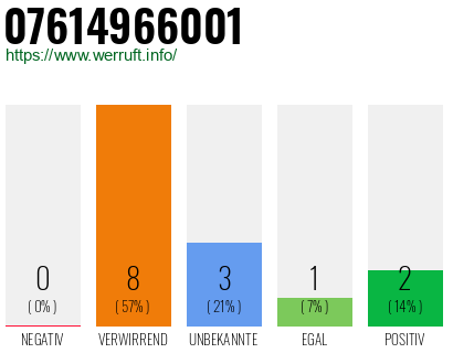 Rufnummer 07614966001 Telefonnummer 07614966001