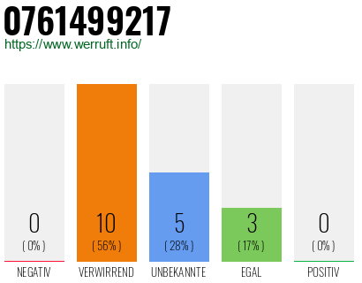 Rufnummer 0761499217 Telefonnummer 0761499217