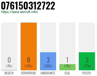 Rufnummer 076150312722 Telefonnummer 076150312722