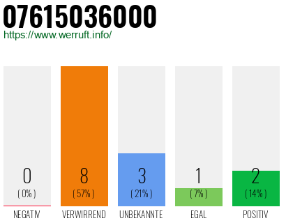Rufnummer 07615036000 Telefonnummer 07615036000