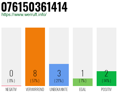 Rufnummer 076150361414 Telefonnummer 076150361414