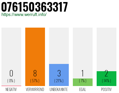 Rufnummer 076150363317 Telefonnummer 076150363317