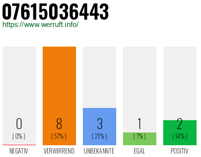 Rufnummer 07615036443 Telefonnummer 07615036443