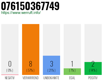 Rufnummer 076150367749 Telefonnummer 076150367749