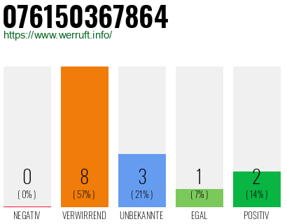 Rufnummer 076150367864 Telefonnummer 076150367864