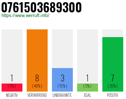 Rufnummer 0761503689300 Telefonnummer 0761503689300
