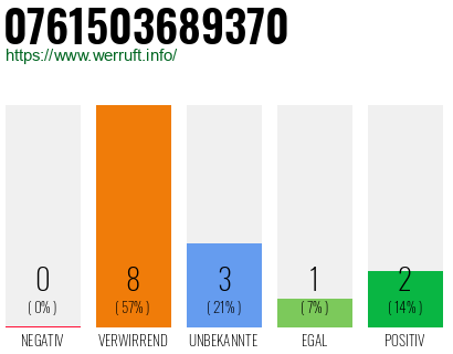 Rufnummer 0761503689370 Telefonnummer 0761503689370
