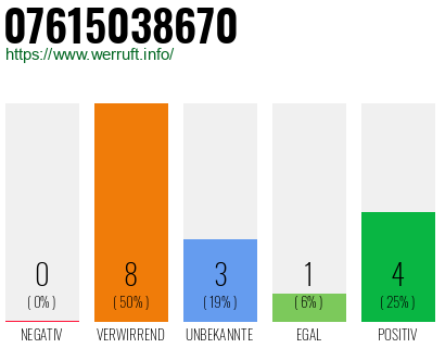 Rufnummer 07615038670 Telefonnummer 07615038670