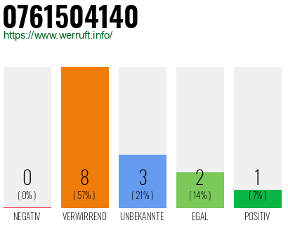 Rufnummer 0761504140 Telefonnummer 0761504140