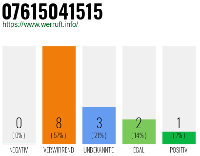 Rufnummer 07615041515 Telefonnummer 07615041515