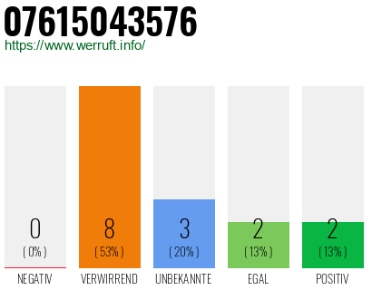 Rufnummer 07615043576 Telefonnummer 07615043576