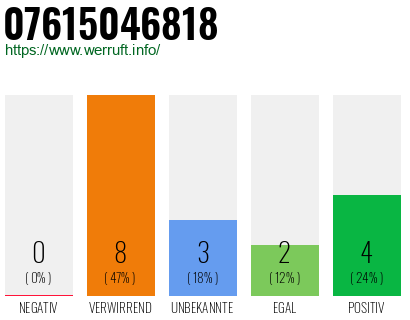 Rufnummer 07615046818 Telefonnummer 07615046818