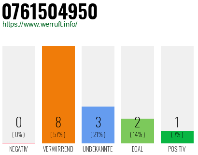Rufnummer 0761504950 Telefonnummer 0761504950