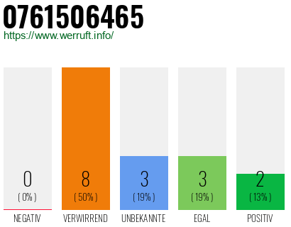 Rufnummer 0761506465 Telefonnummer 0761506465