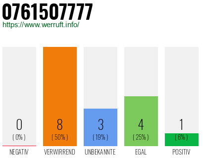 Rufnummer 0761507777 Telefonnummer 0761507777