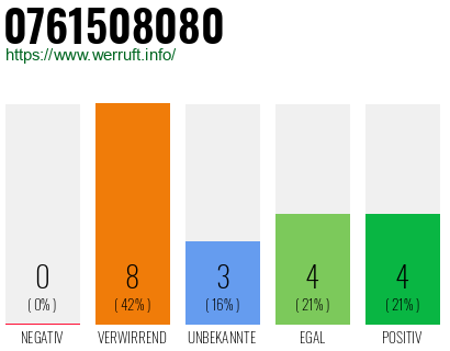 Rufnummer 0761508080 Telefonnummer 0761508080