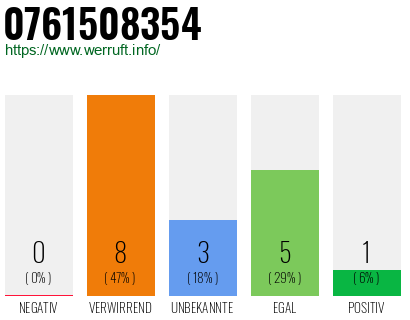 Rufnummer 0761508354 Telefonnummer 0761508354