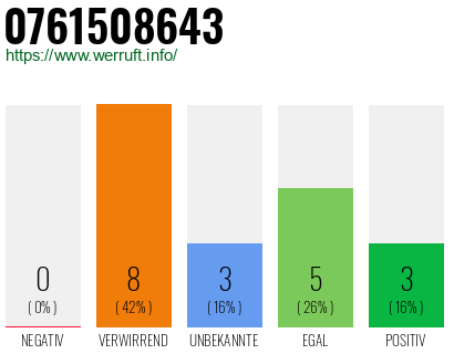 Rufnummer 0761508643 Telefonnummer 0761508643