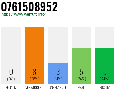 Rufnummer 0761508952 Telefonnummer 0761508952