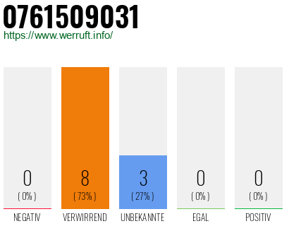 Rufnummer 0761509031 Telefonnummer 0761509031