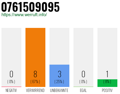 Rufnummer 0761509095 Telefonnummer 0761509095
