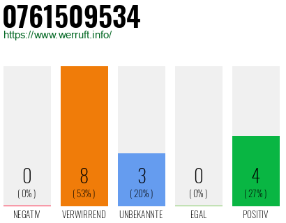 Rufnummer 0761509534 Telefonnummer 0761509534
