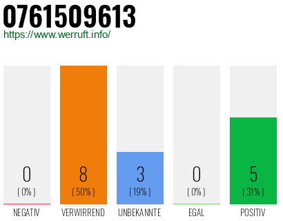 Rufnummer 0761509613 Telefonnummer 0761509613