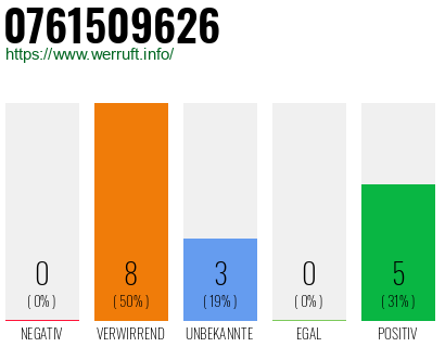 Rufnummer 0761509626 Telefonnummer 0761509626