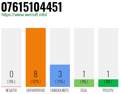 Rufnummer 07615104451 Telefonnummer 07615104451