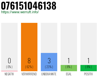 Rufnummer 076151046138 Telefonnummer 076151046138