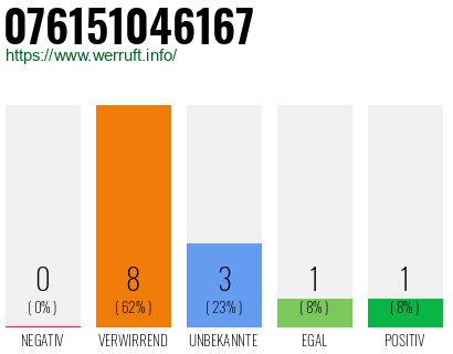 Rufnummer 076151046167 Telefonnummer 076151046167