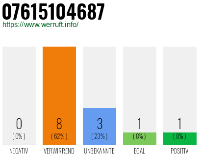 Rufnummer 07615104687 Telefonnummer 07615104687
