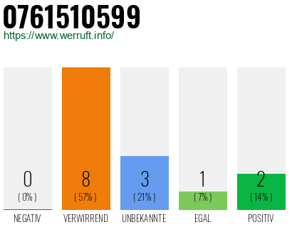 Rufnummer 0761510599 Telefonnummer 0761510599