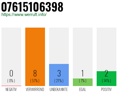 Rufnummer 07615106398 Telefonnummer 07615106398