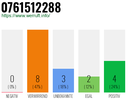 Rufnummer 0761512288 Telefonnummer 0761512288