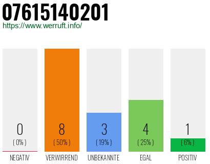 Rufnummer 07615140201 Telefonnummer 07615140201