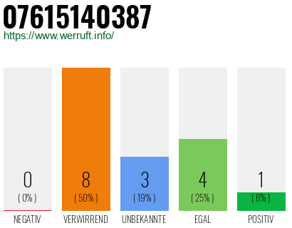 Rufnummer 07615140387 Telefonnummer 07615140387