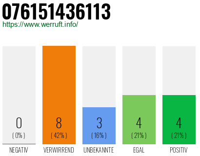 Rufnummer 076151436113 Telefonnummer 076151436113