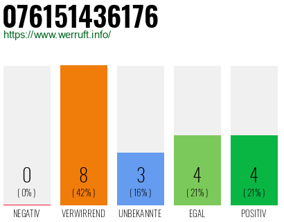 Rufnummer 076151436176 Telefonnummer 076151436176